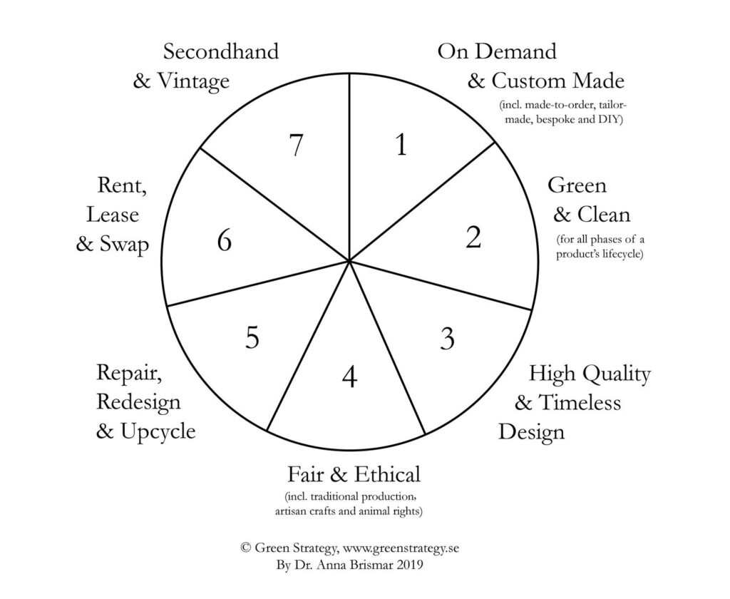 Seven forms of sustainable fashion can bring benefits to both manufacturers and consumers.